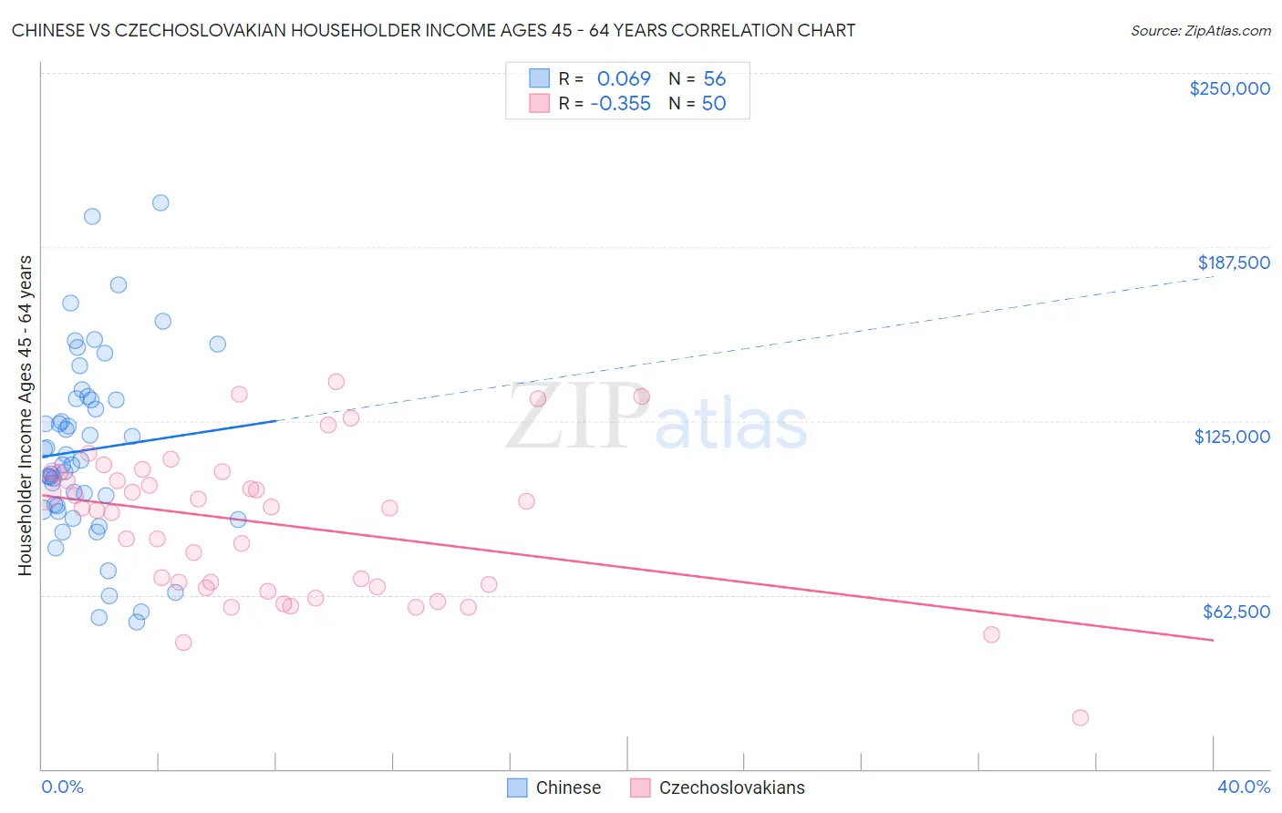 Chinese vs Czechoslovakian Householder Income Ages 45 - 64 years