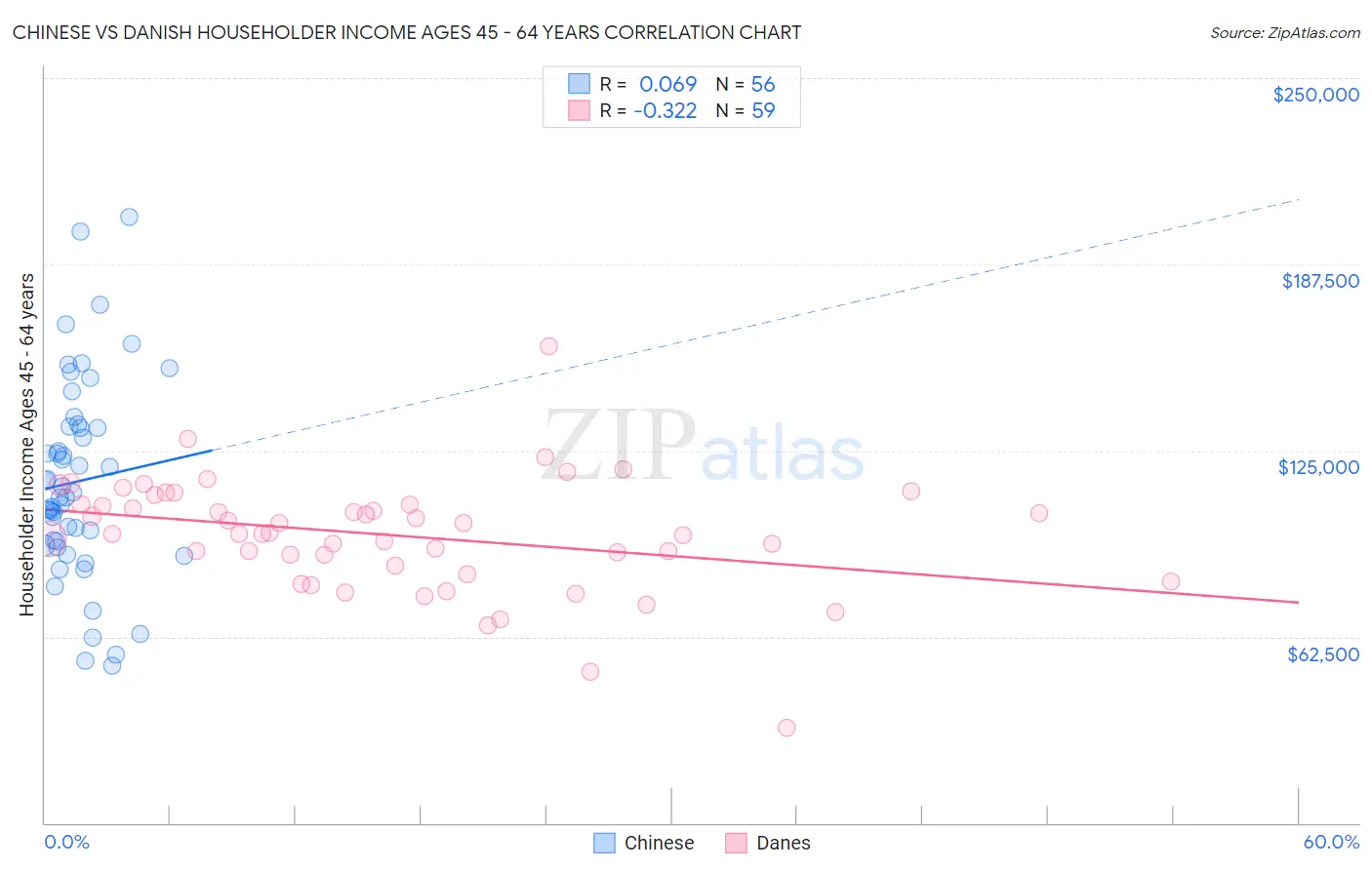 Chinese vs Danish Householder Income Ages 45 - 64 years