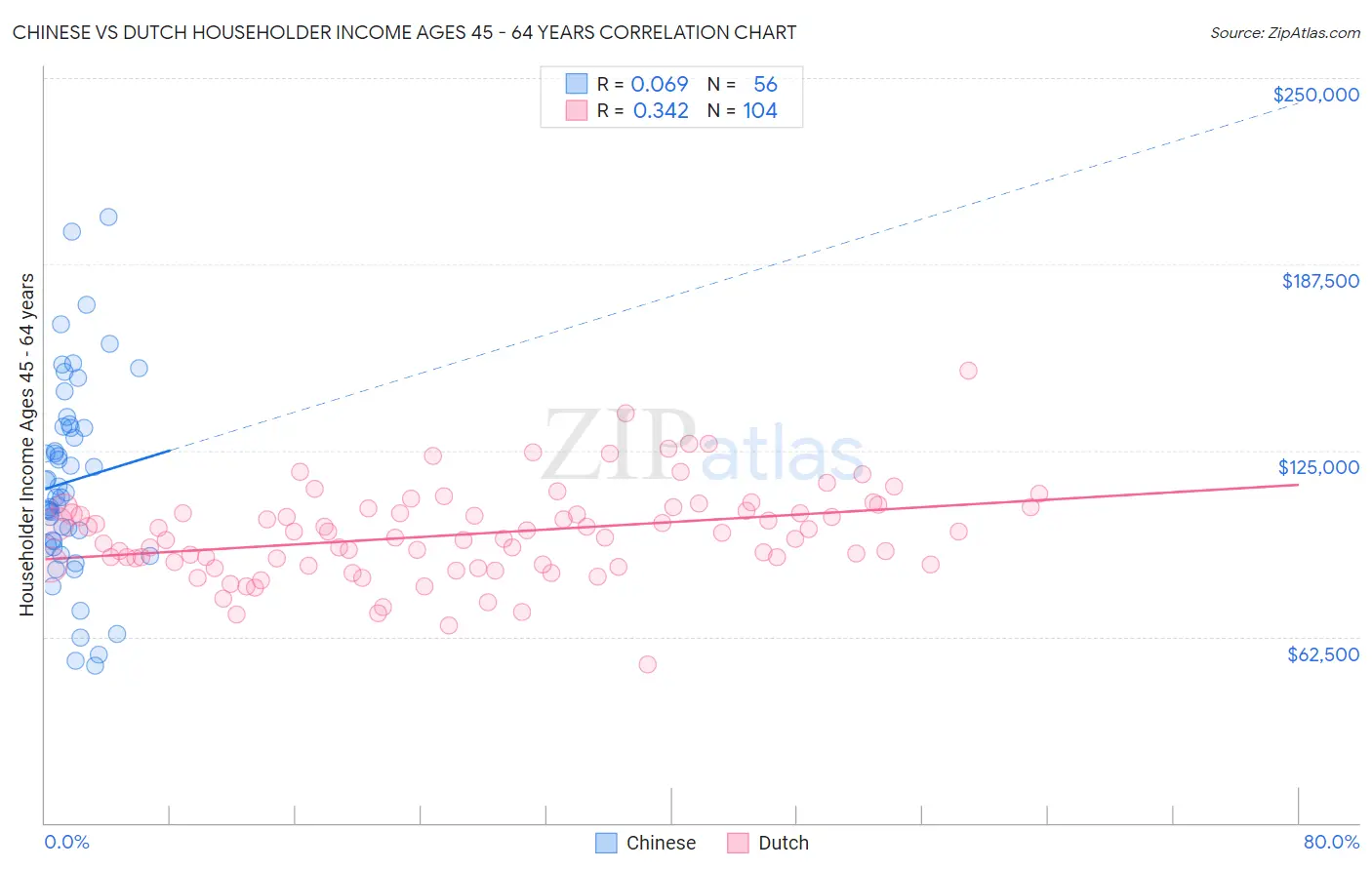 Chinese vs Dutch Householder Income Ages 45 - 64 years