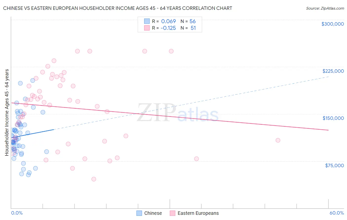 Chinese vs Eastern European Householder Income Ages 45 - 64 years