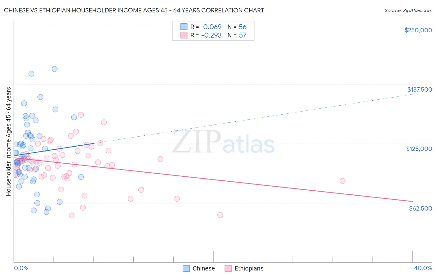 Chinese vs Ethiopian Householder Income Ages 45 - 64 years