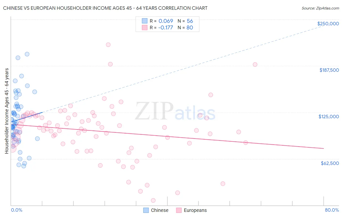 Chinese vs European Householder Income Ages 45 - 64 years