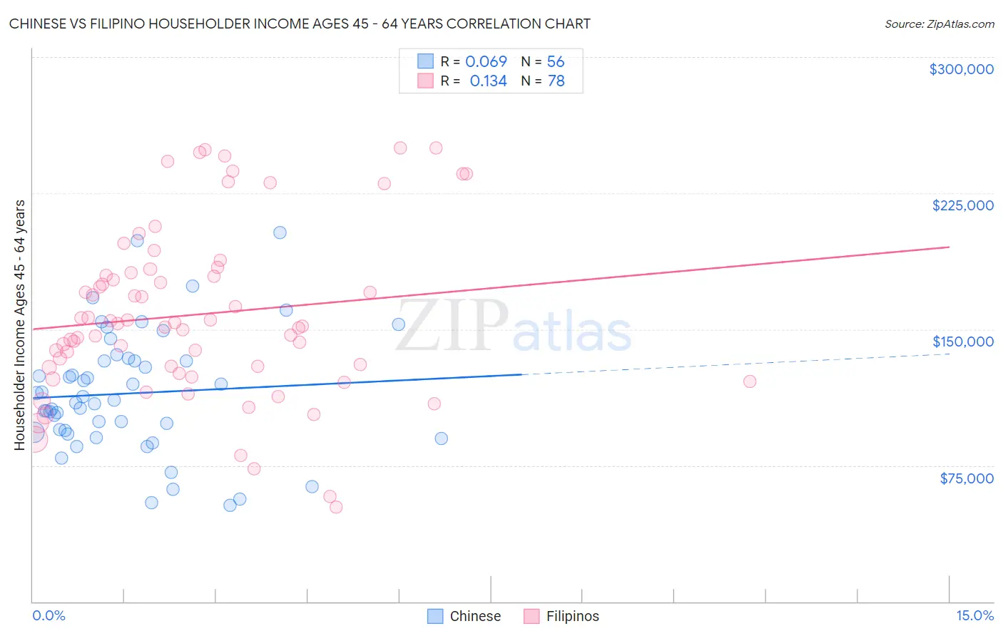 Chinese vs Filipino Householder Income Ages 45 - 64 years