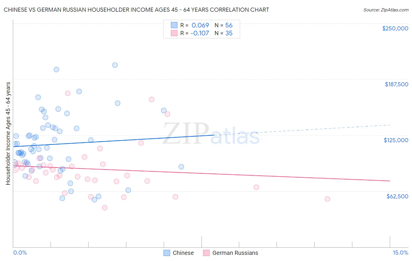 Chinese vs German Russian Householder Income Ages 45 - 64 years