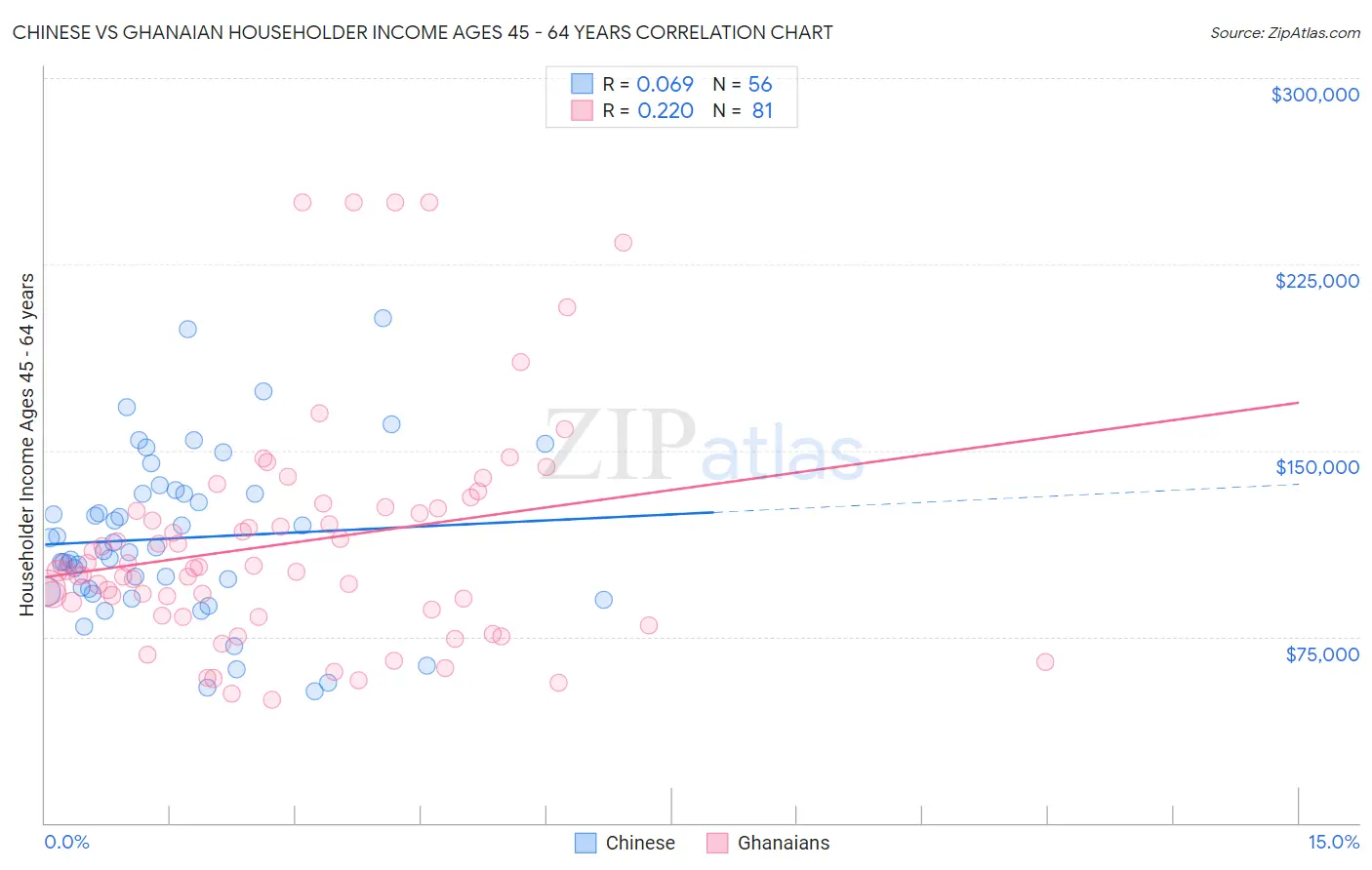 Chinese vs Ghanaian Householder Income Ages 45 - 64 years