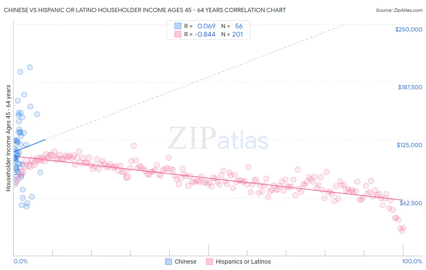 Chinese vs Hispanic or Latino Householder Income Ages 45 - 64 years