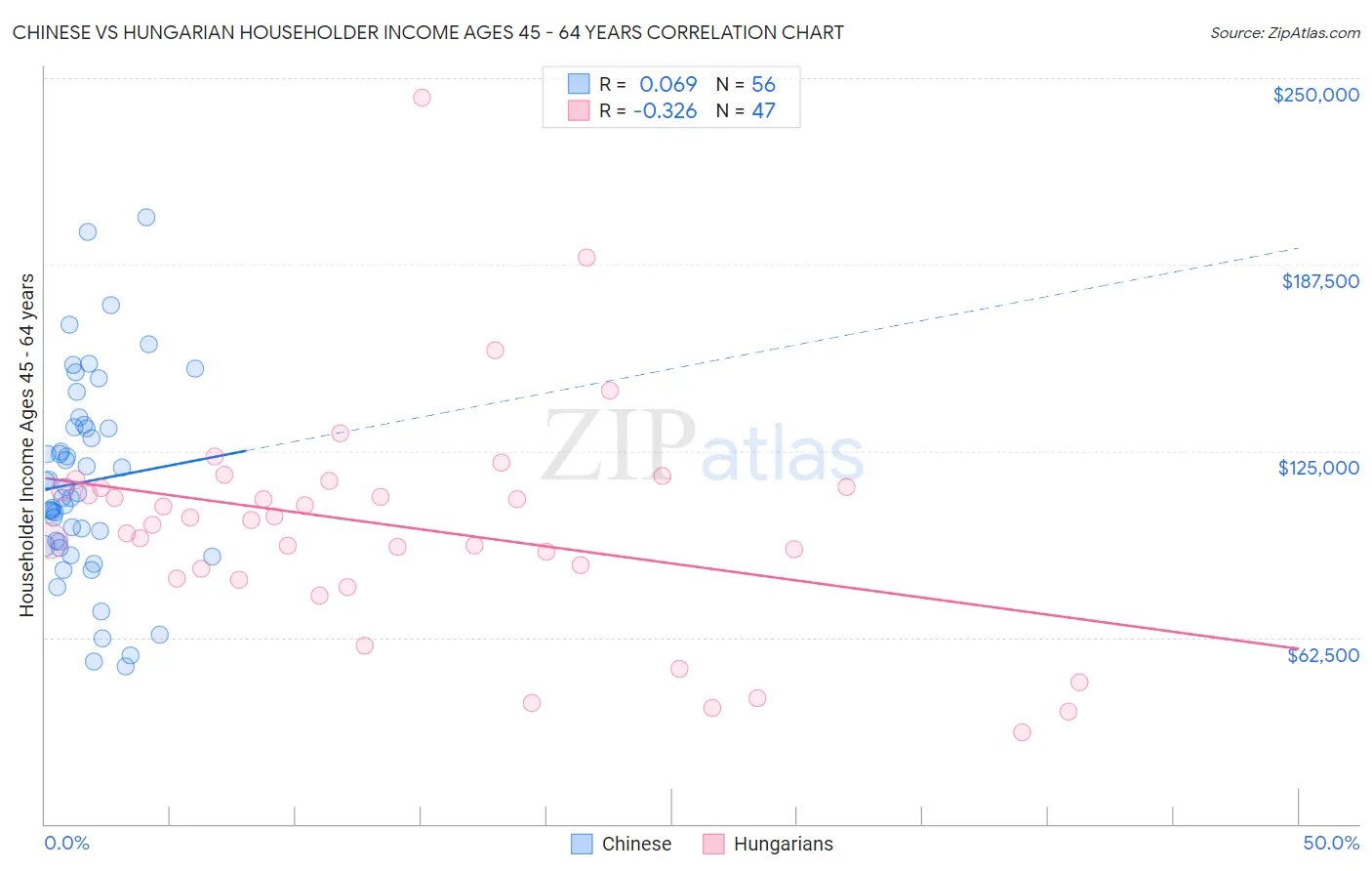 Chinese vs Hungarian Householder Income Ages 45 - 64 years