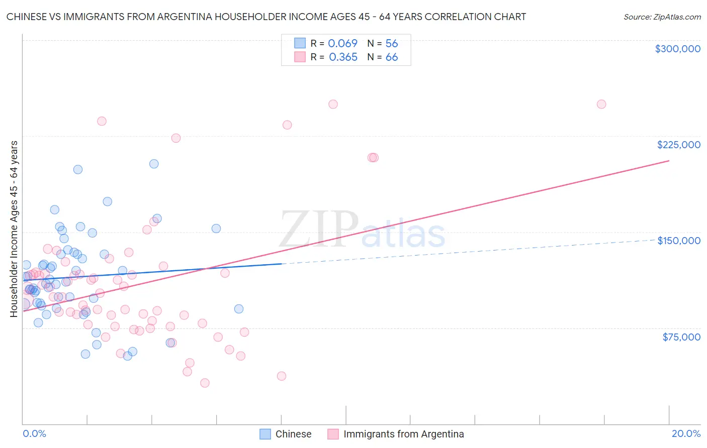 Chinese vs Immigrants from Argentina Householder Income Ages 45 - 64 years