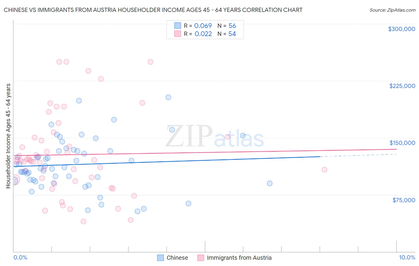 Chinese vs Immigrants from Austria Householder Income Ages 45 - 64 years