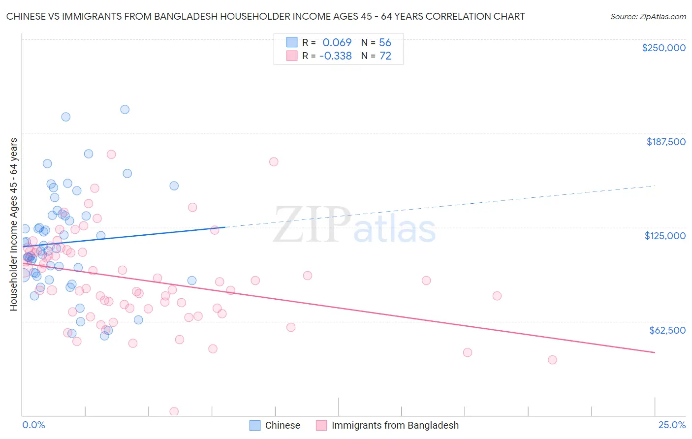 Chinese vs Immigrants from Bangladesh Householder Income Ages 45 - 64 years