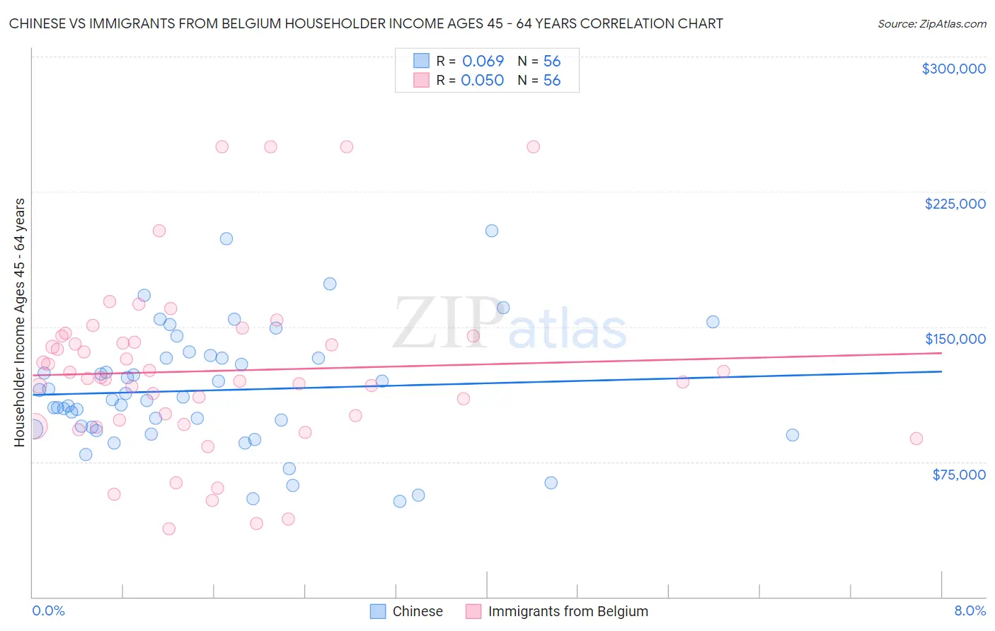 Chinese vs Immigrants from Belgium Householder Income Ages 45 - 64 years