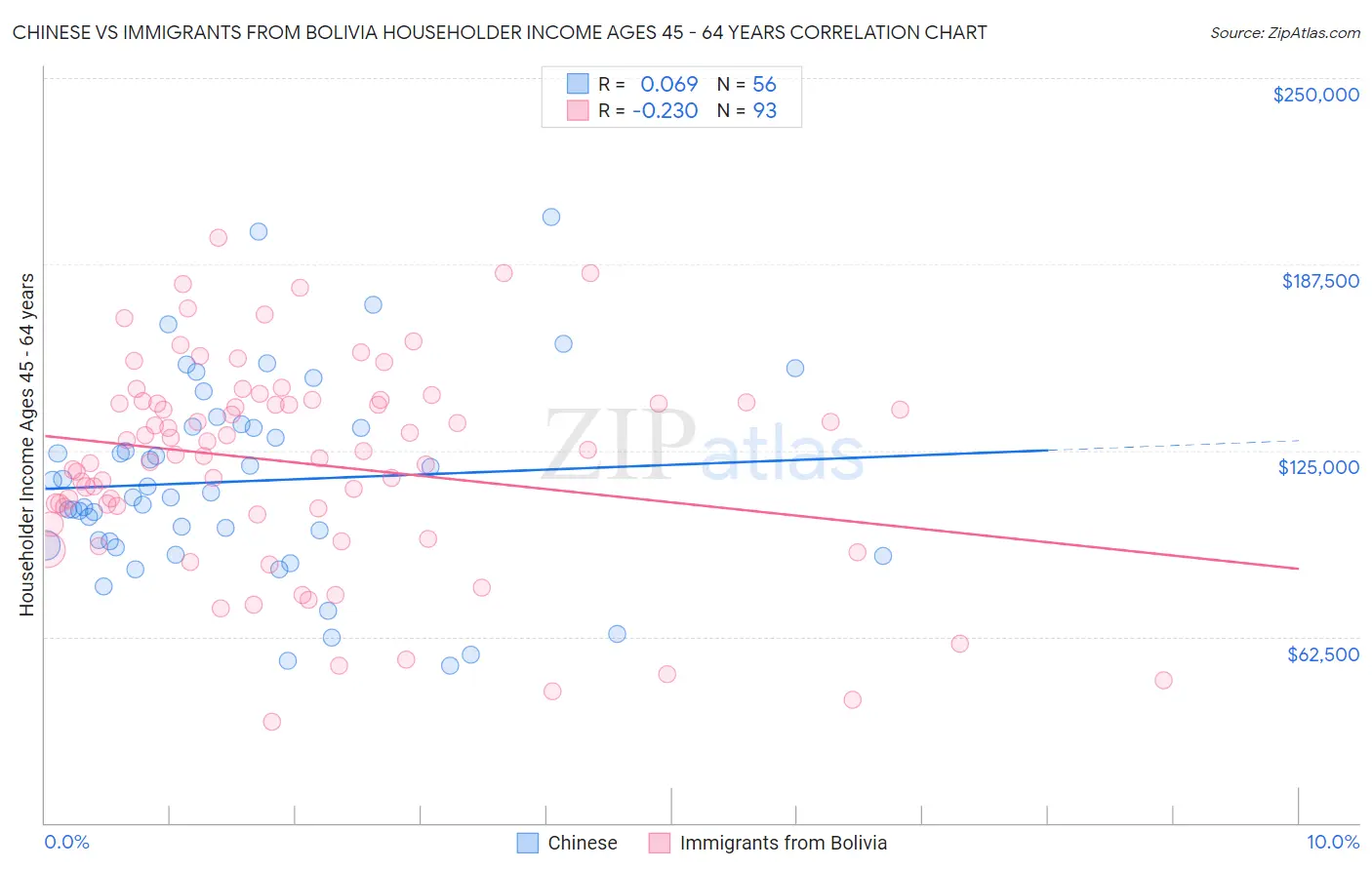 Chinese vs Immigrants from Bolivia Householder Income Ages 45 - 64 years