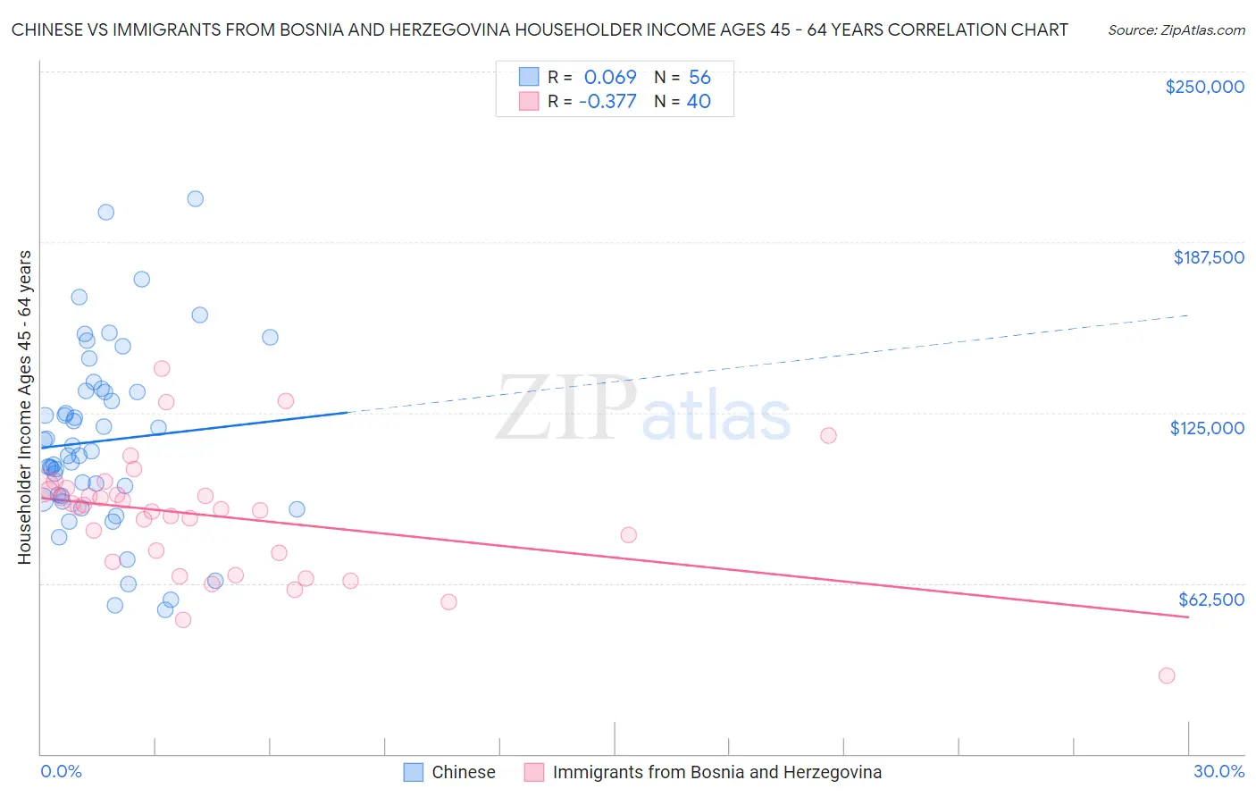 Chinese vs Immigrants from Bosnia and Herzegovina Householder Income Ages 45 - 64 years