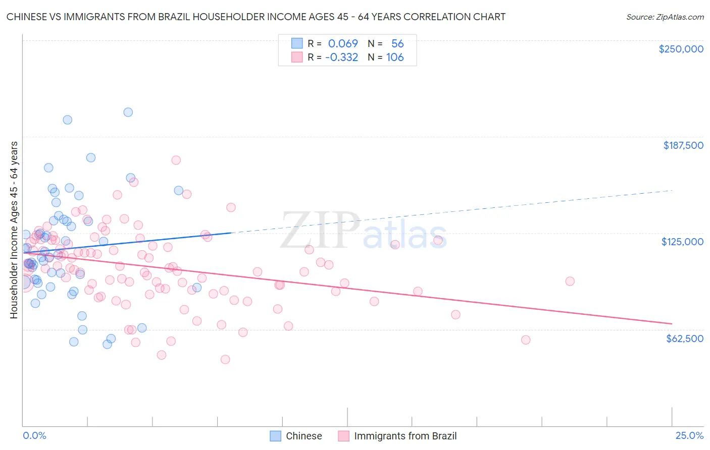 Chinese vs Immigrants from Brazil Householder Income Ages 45 - 64 years