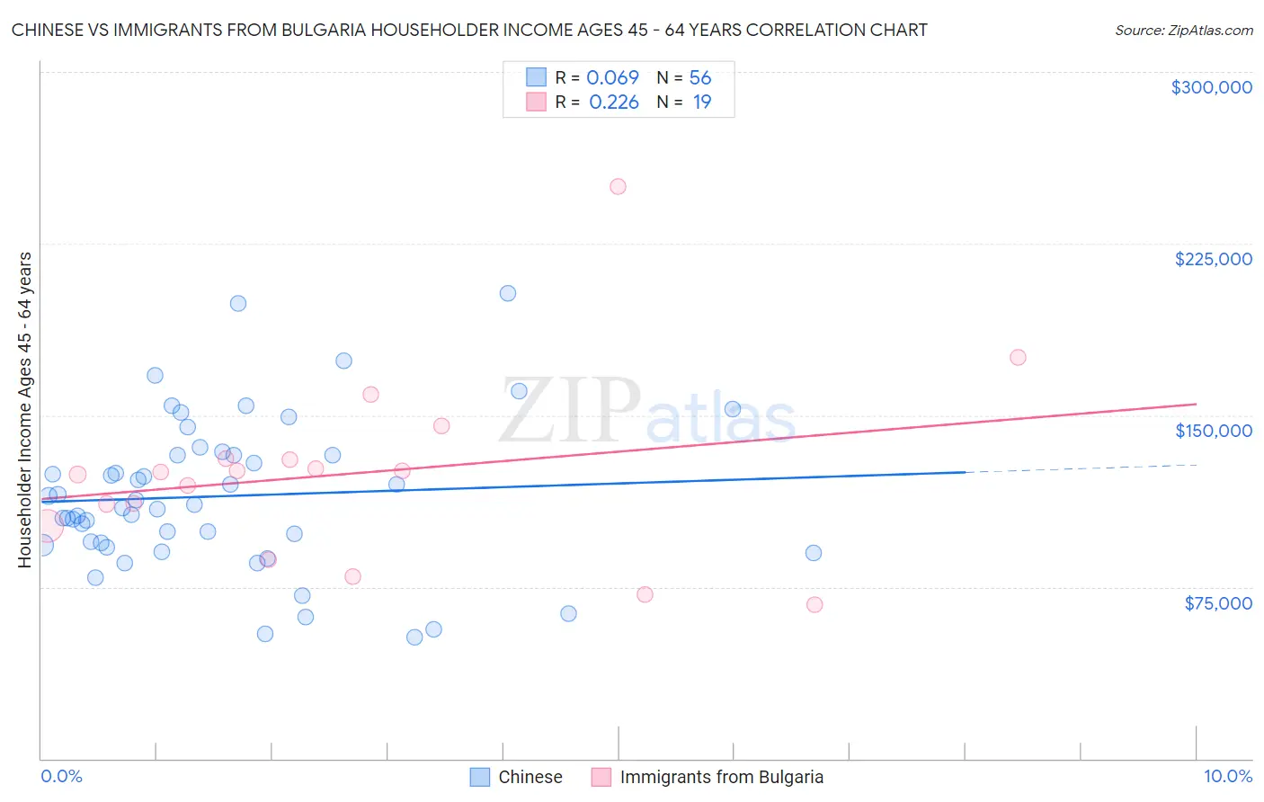 Chinese vs Immigrants from Bulgaria Householder Income Ages 45 - 64 years