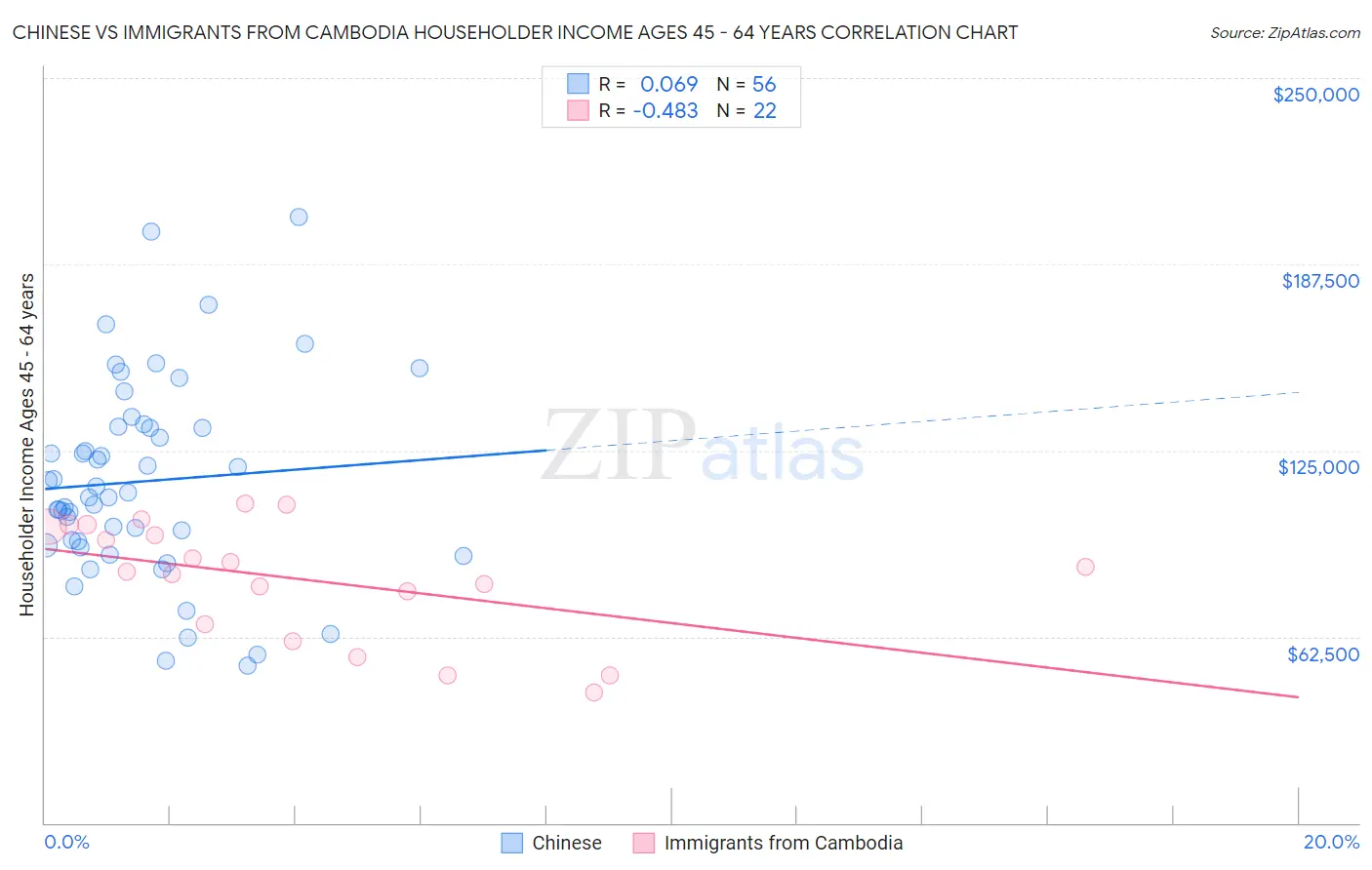 Chinese vs Immigrants from Cambodia Householder Income Ages 45 - 64 years