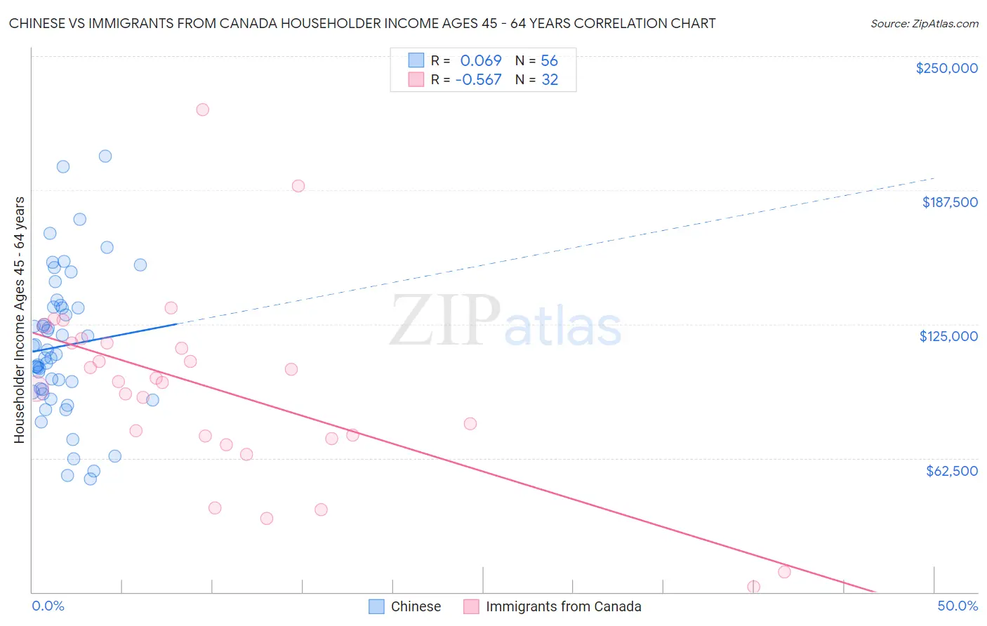 Chinese vs Immigrants from Canada Householder Income Ages 45 - 64 years