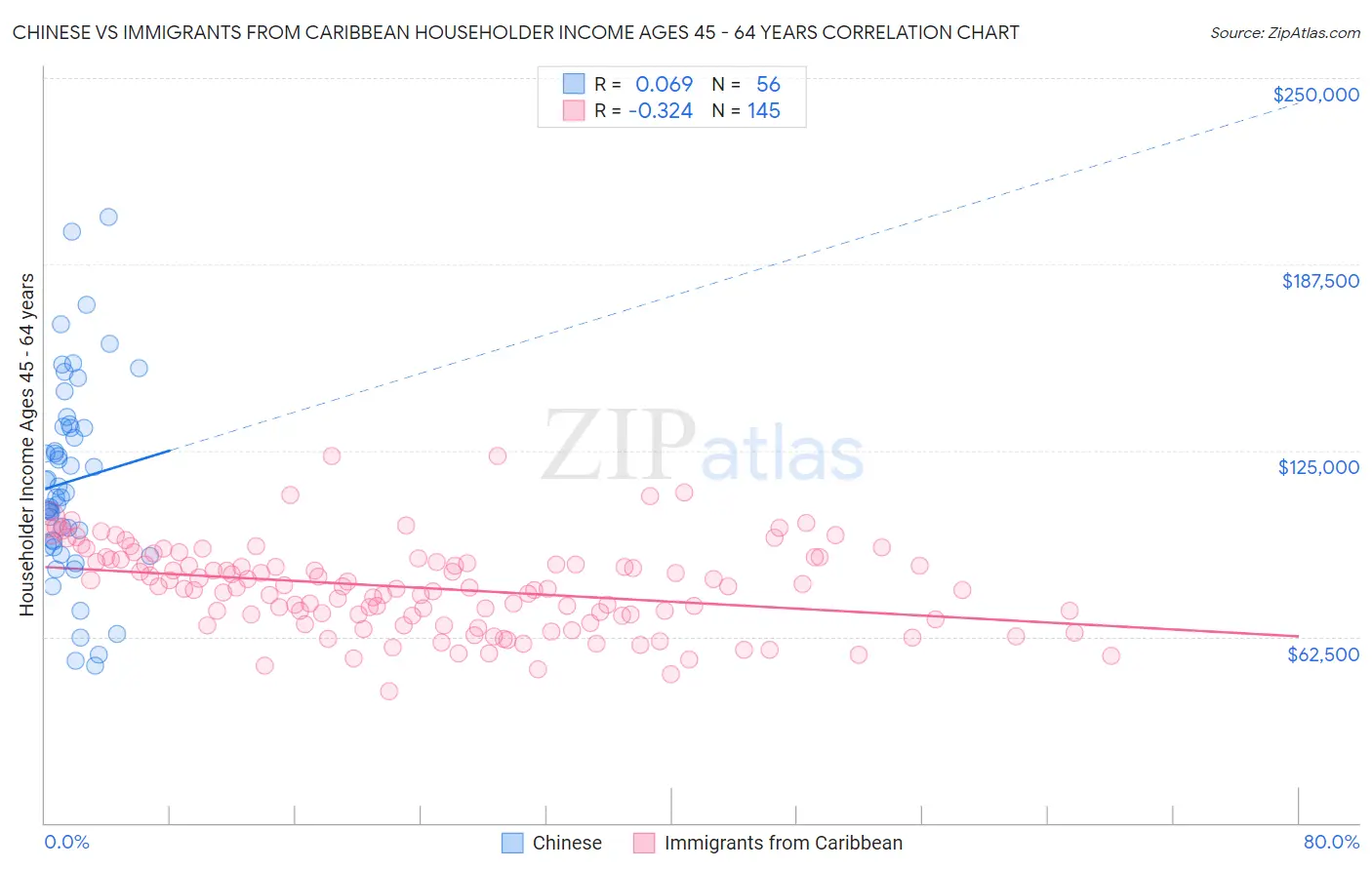 Chinese vs Immigrants from Caribbean Householder Income Ages 45 - 64 years