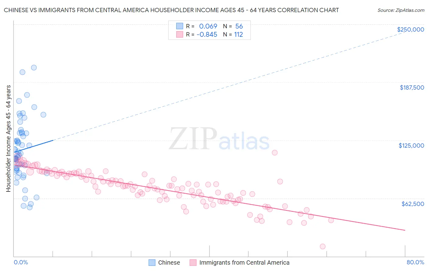 Chinese vs Immigrants from Central America Householder Income Ages 45 - 64 years