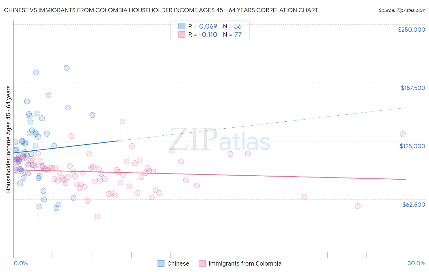 Chinese vs Immigrants from Colombia Householder Income Ages 45 - 64 years