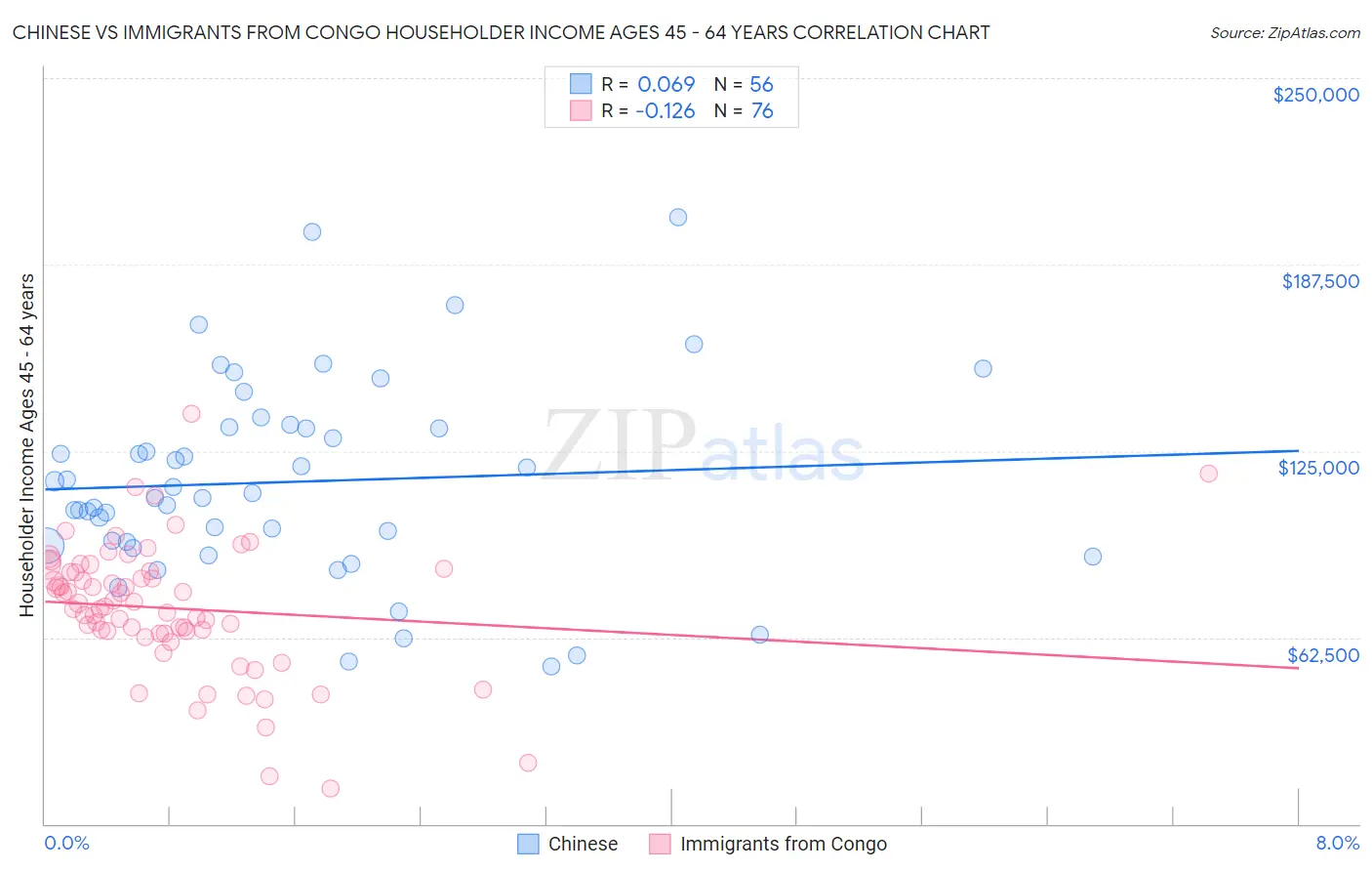 Chinese vs Immigrants from Congo Householder Income Ages 45 - 64 years