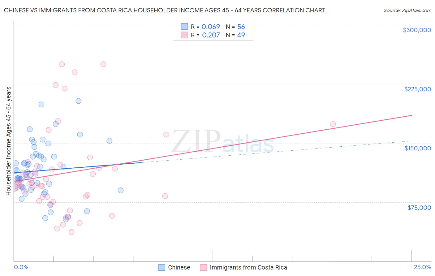 Chinese vs Immigrants from Costa Rica Householder Income Ages 45 - 64 years