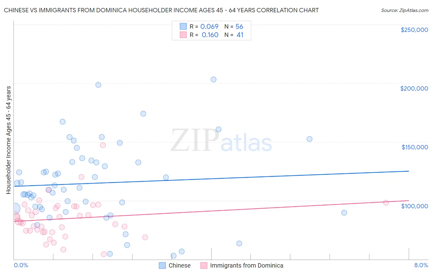 Chinese vs Immigrants from Dominica Householder Income Ages 45 - 64 years