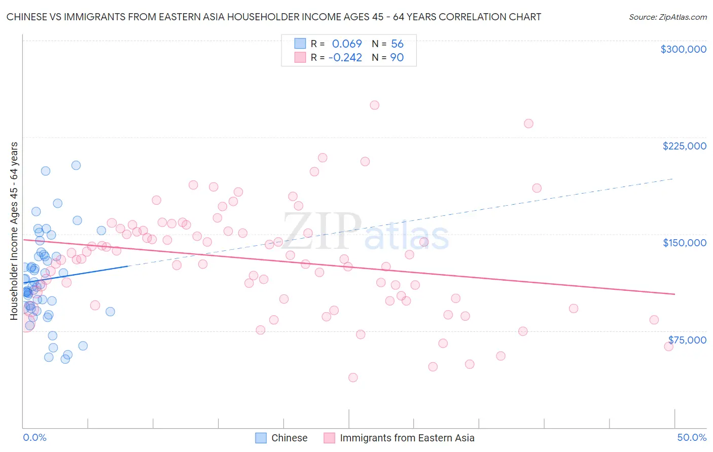 Chinese vs Immigrants from Eastern Asia Householder Income Ages 45 - 64 years