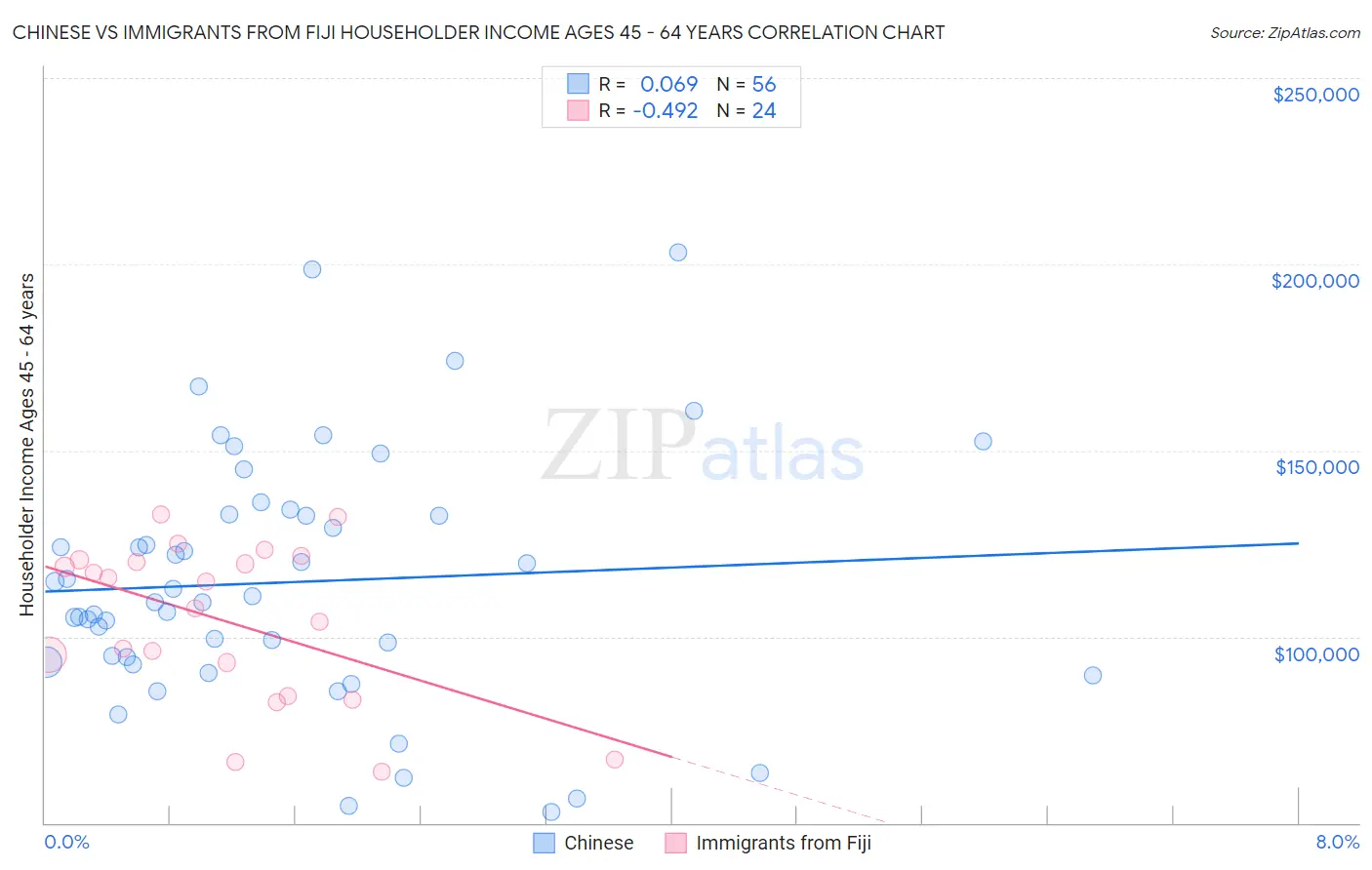 Chinese vs Immigrants from Fiji Householder Income Ages 45 - 64 years