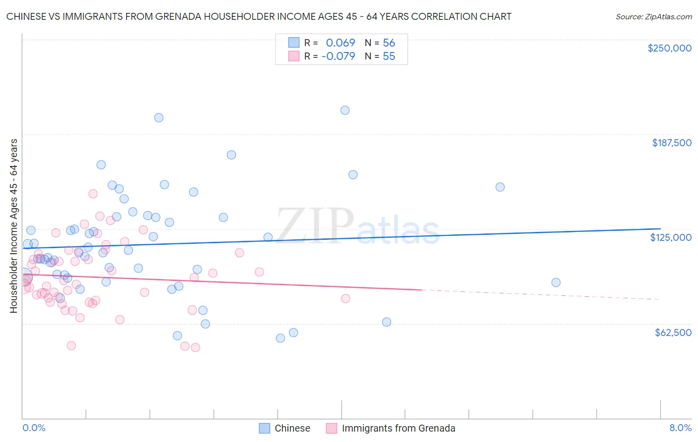 Chinese vs Immigrants from Grenada Householder Income Ages 45 - 64 years