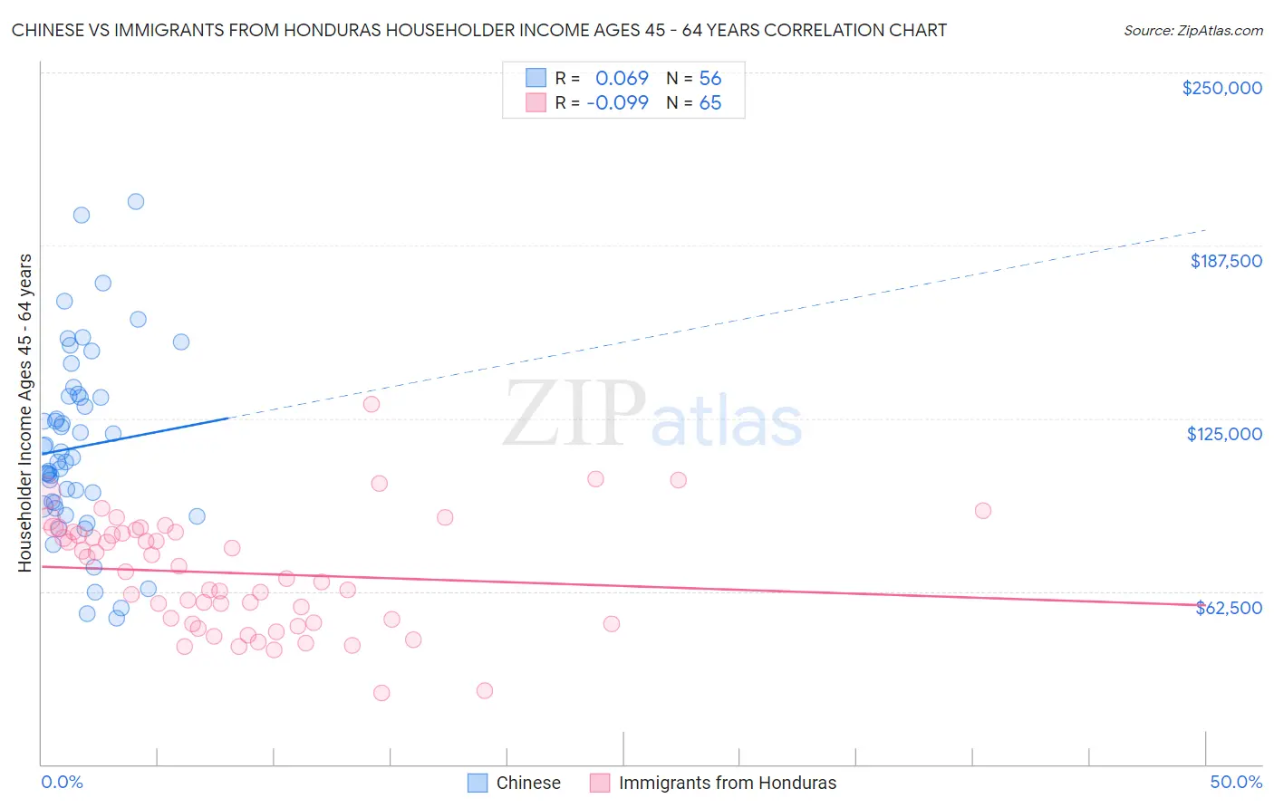 Chinese vs Immigrants from Honduras Householder Income Ages 45 - 64 years