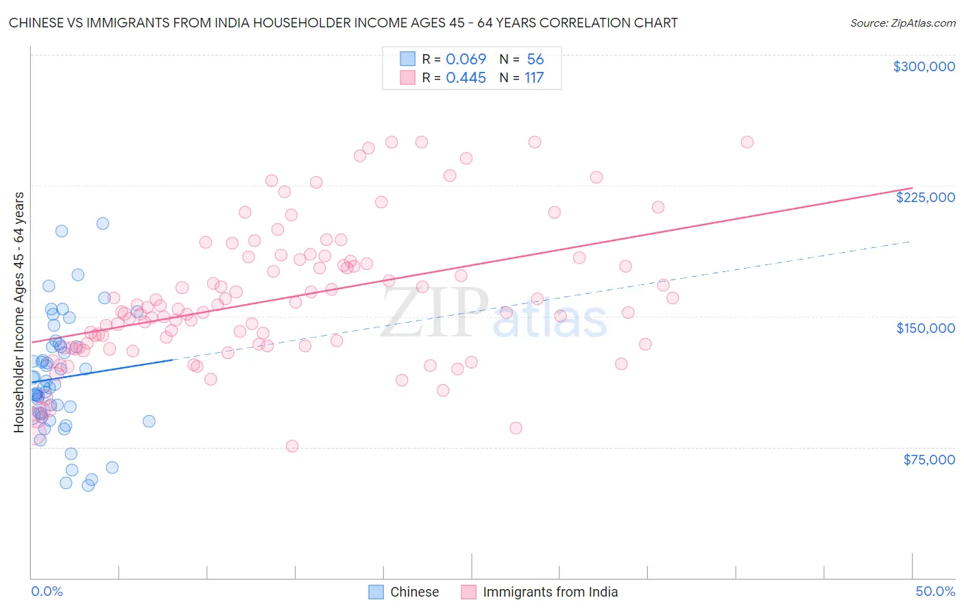 Chinese vs Immigrants from India Householder Income Ages 45 - 64 years