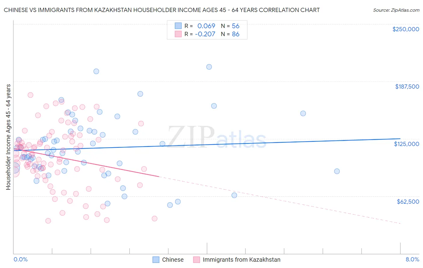 Chinese vs Immigrants from Kazakhstan Householder Income Ages 45 - 64 years