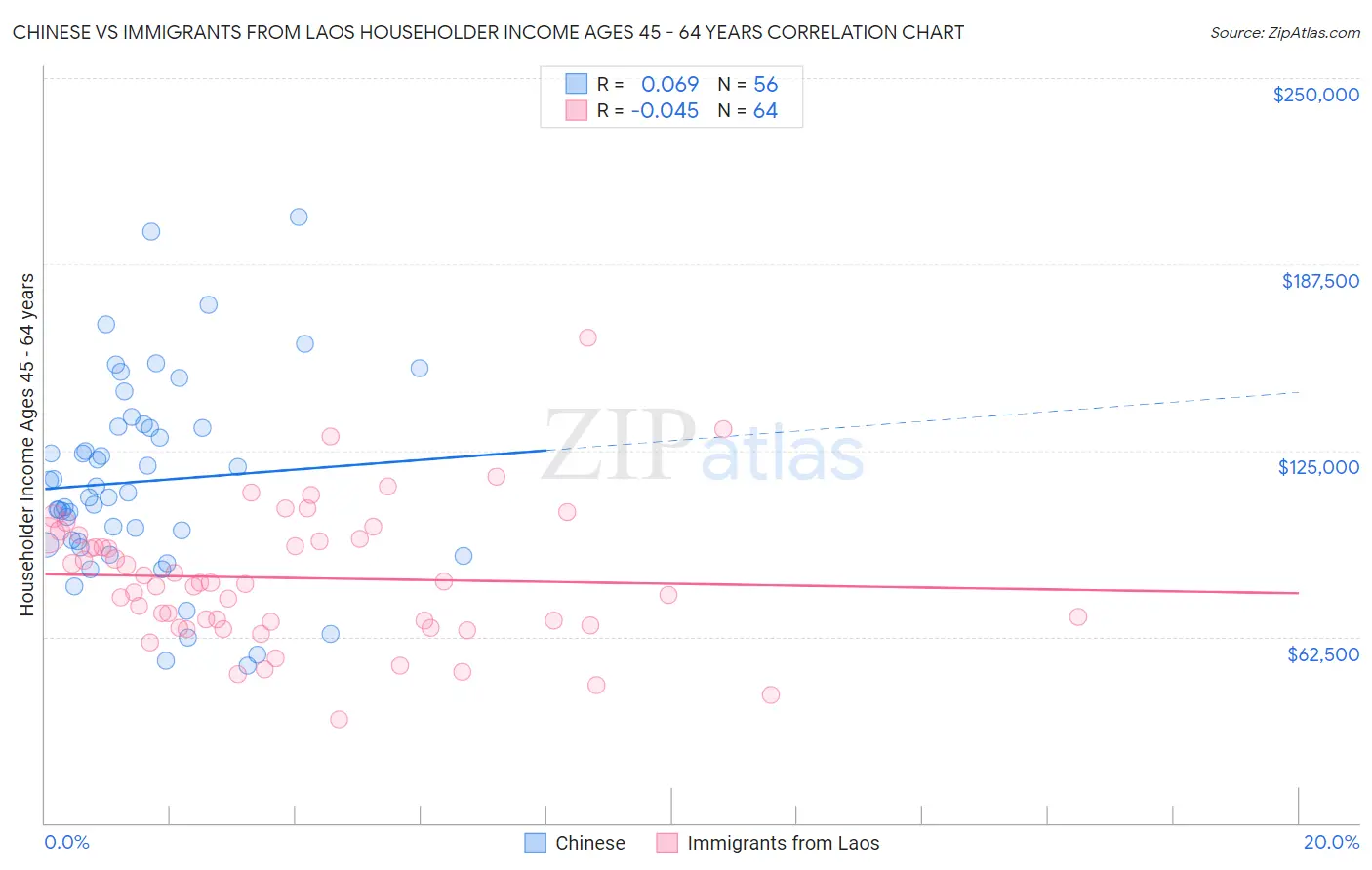 Chinese vs Immigrants from Laos Householder Income Ages 45 - 64 years