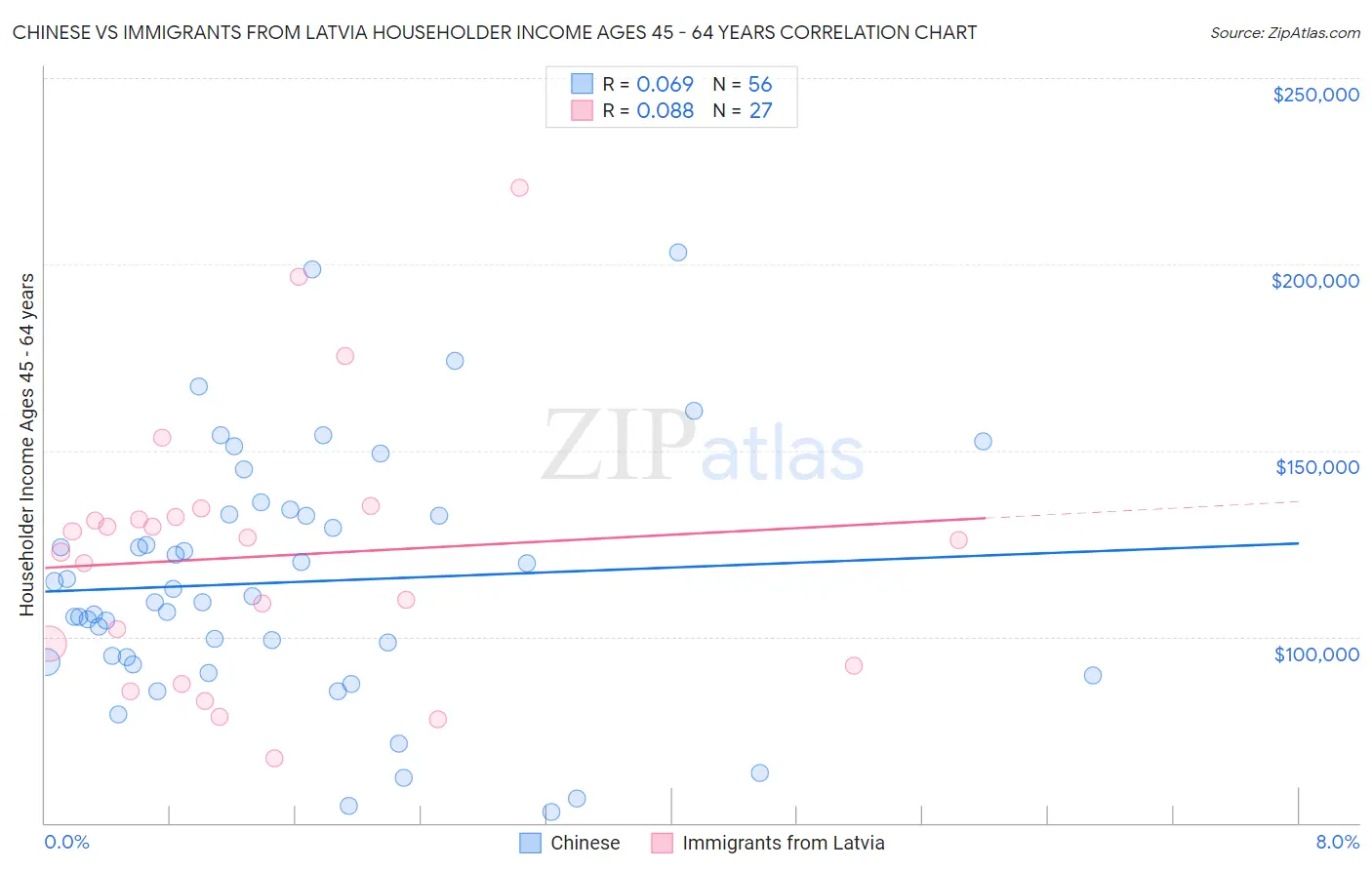 Chinese vs Immigrants from Latvia Householder Income Ages 45 - 64 years