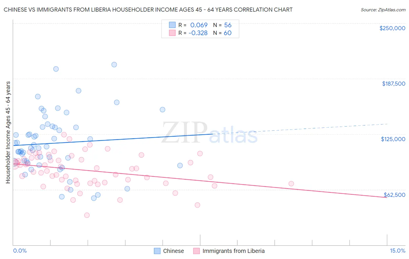 Chinese vs Immigrants from Liberia Householder Income Ages 45 - 64 years