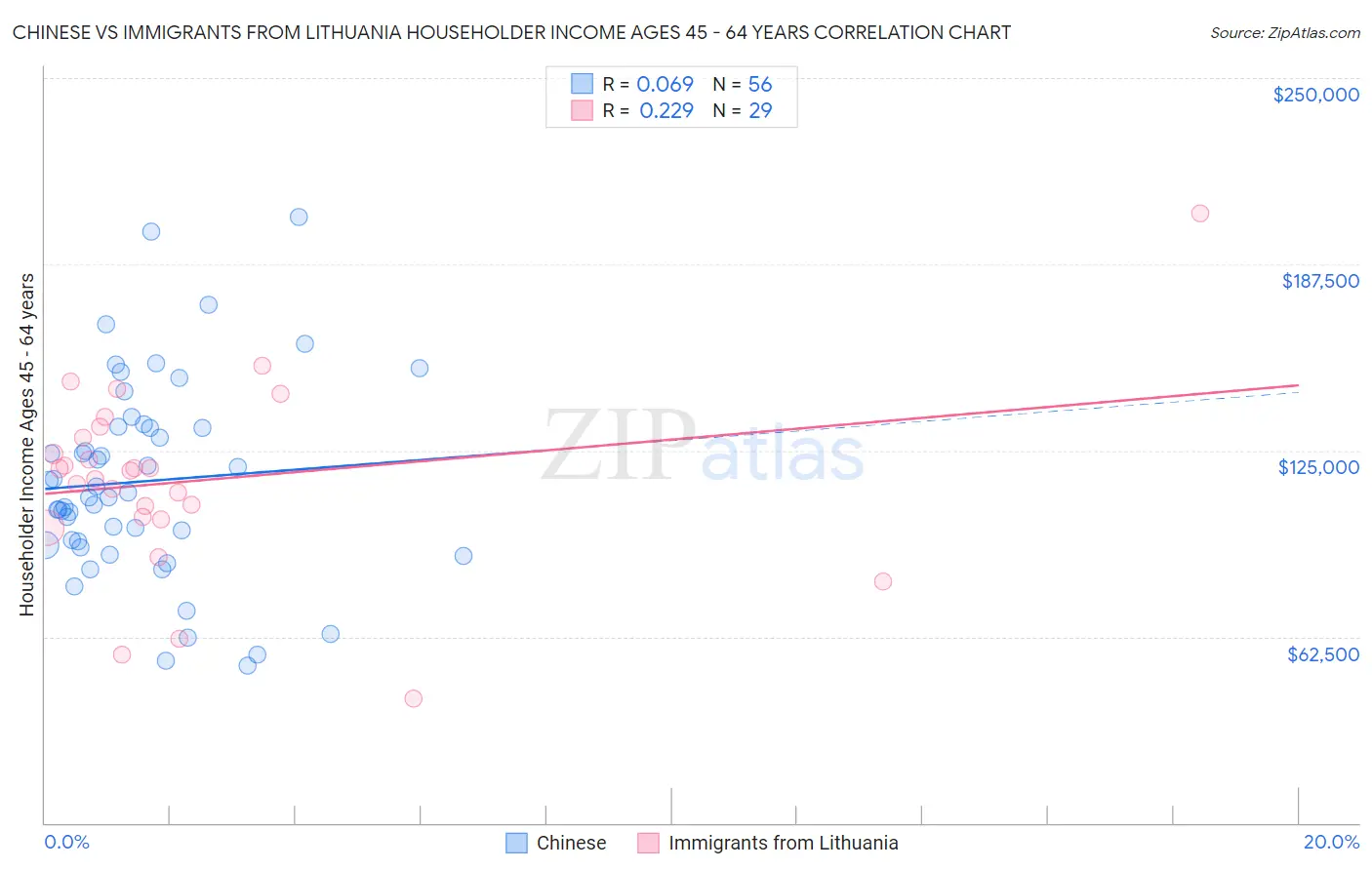 Chinese vs Immigrants from Lithuania Householder Income Ages 45 - 64 years