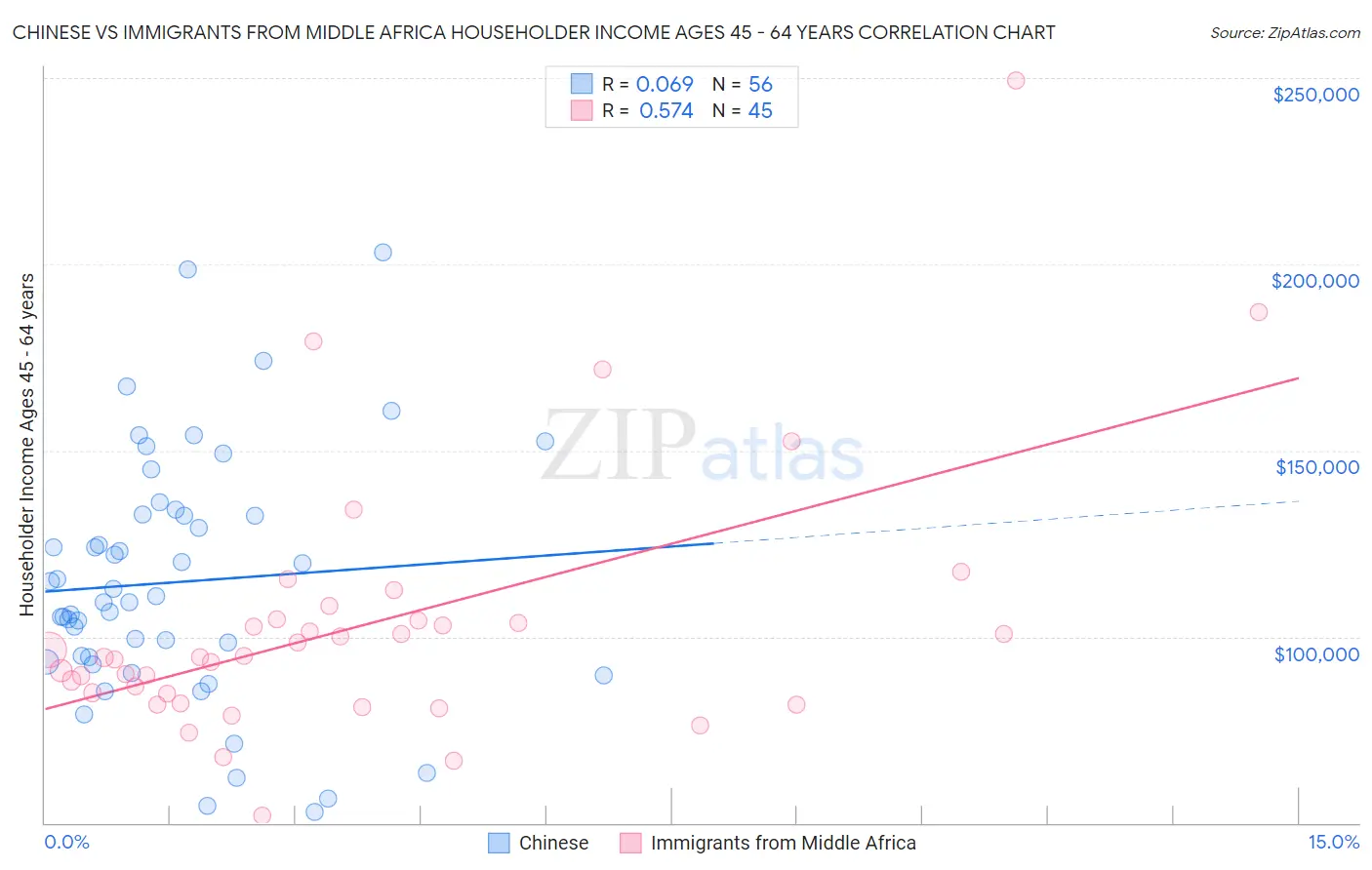 Chinese vs Immigrants from Middle Africa Householder Income Ages 45 - 64 years