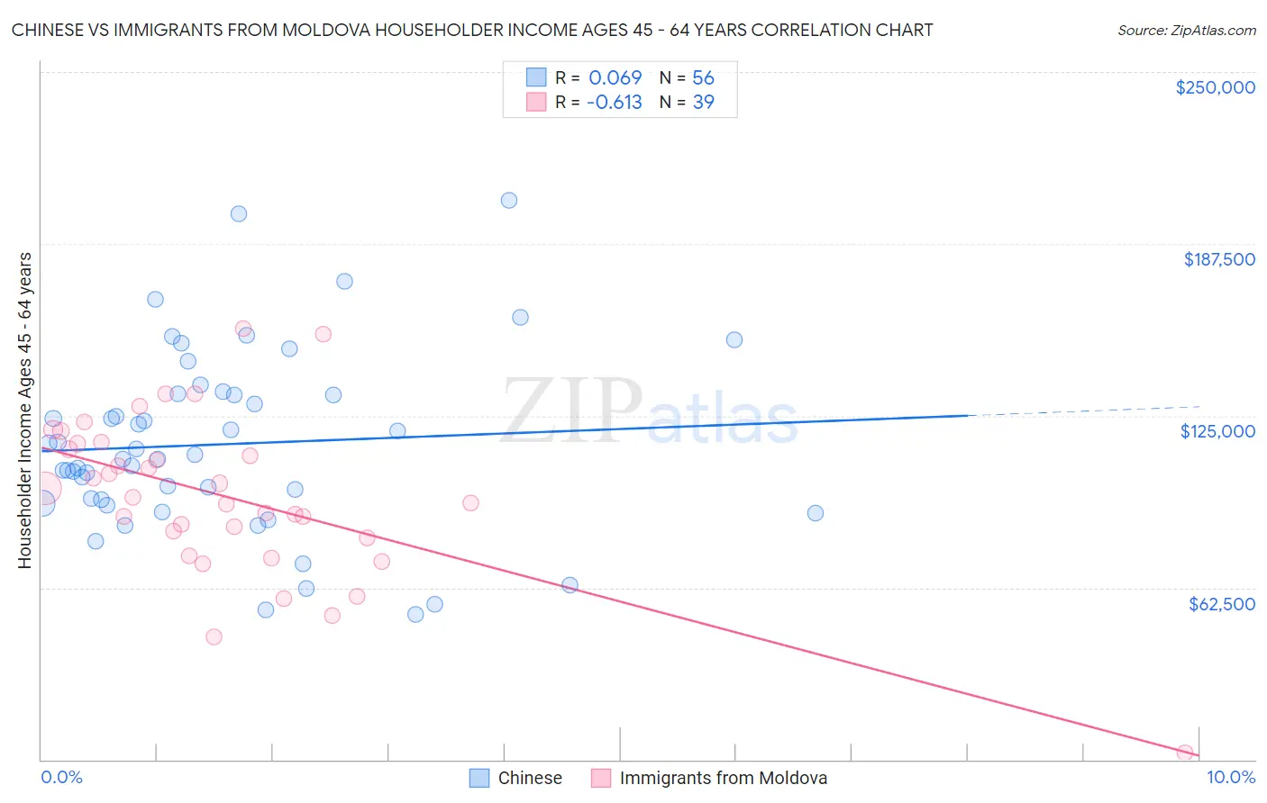 Chinese vs Immigrants from Moldova Householder Income Ages 45 - 64 years