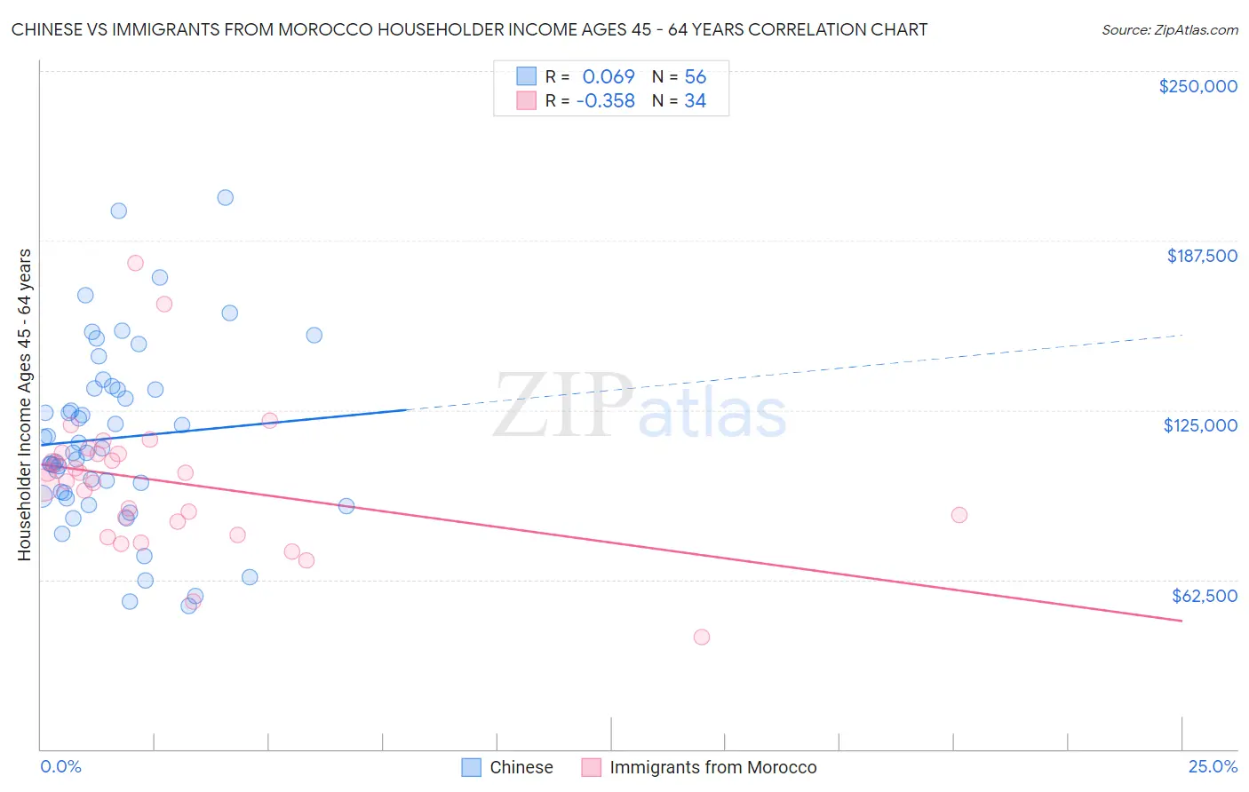 Chinese vs Immigrants from Morocco Householder Income Ages 45 - 64 years