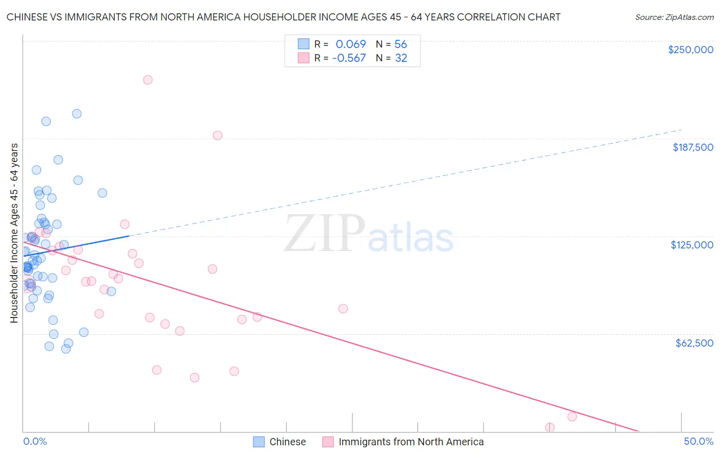 Chinese vs Immigrants from North America Householder Income Ages 45 - 64 years