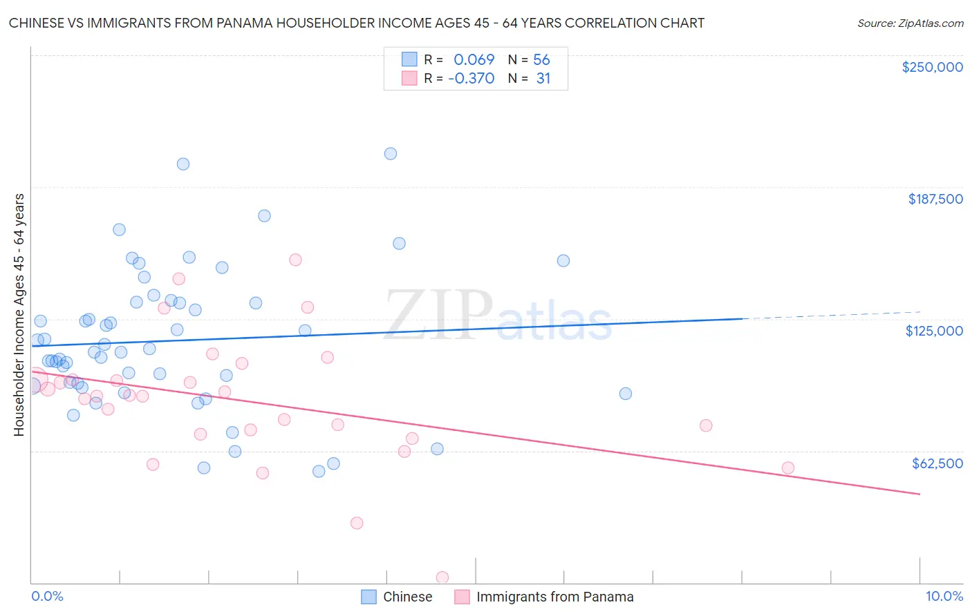 Chinese vs Immigrants from Panama Householder Income Ages 45 - 64 years