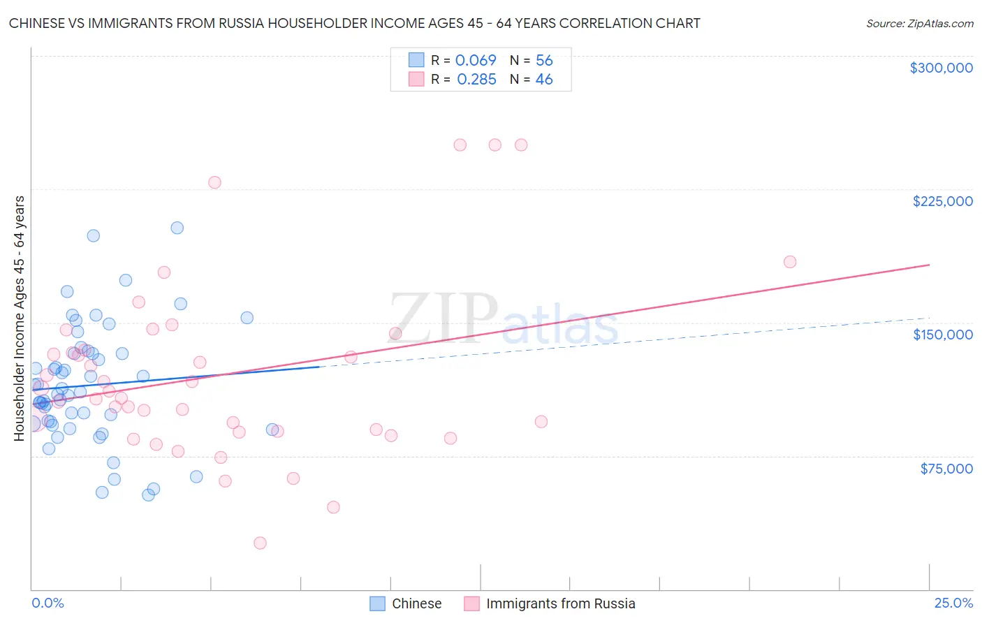 Chinese vs Immigrants from Russia Householder Income Ages 45 - 64 years