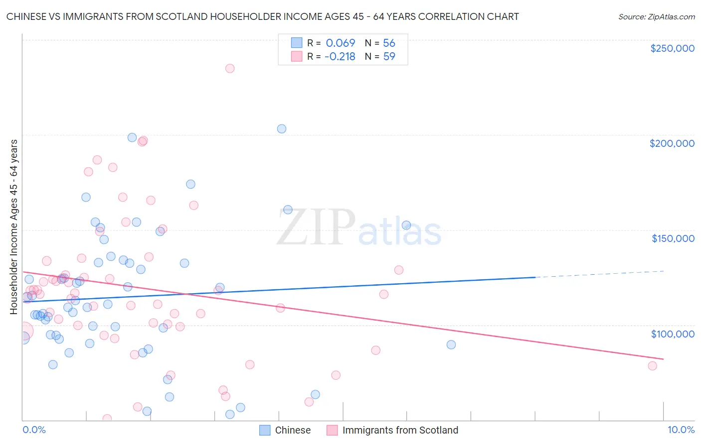 Chinese vs Immigrants from Scotland Householder Income Ages 45 - 64 years