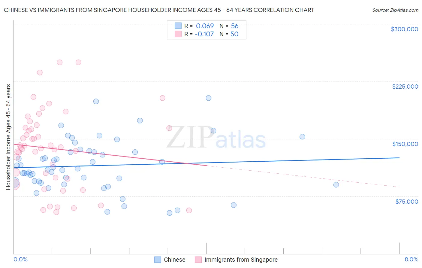 Chinese vs Immigrants from Singapore Householder Income Ages 45 - 64 years