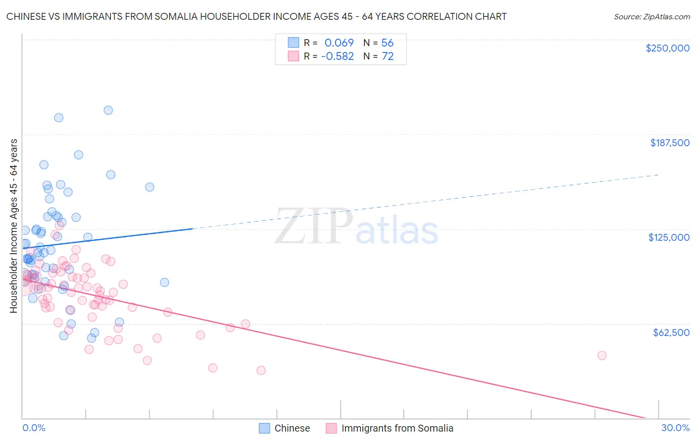 Chinese vs Immigrants from Somalia Householder Income Ages 45 - 64 years