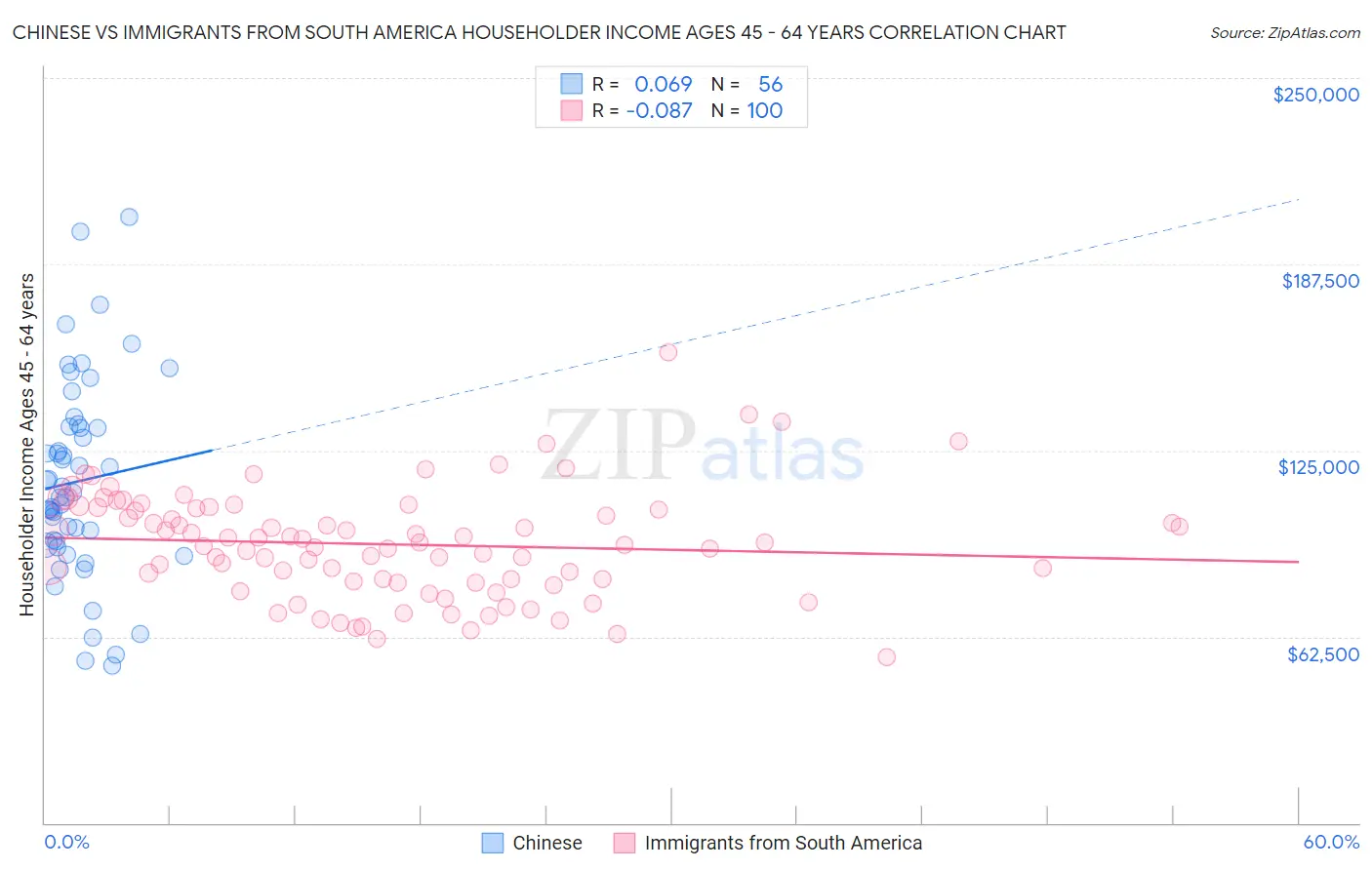 Chinese vs Immigrants from South America Householder Income Ages 45 - 64 years