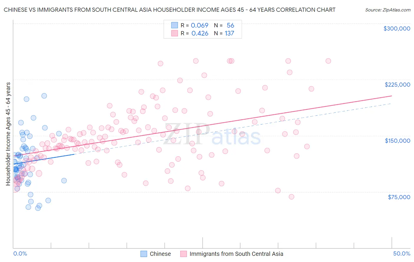 Chinese vs Immigrants from South Central Asia Householder Income Ages 45 - 64 years