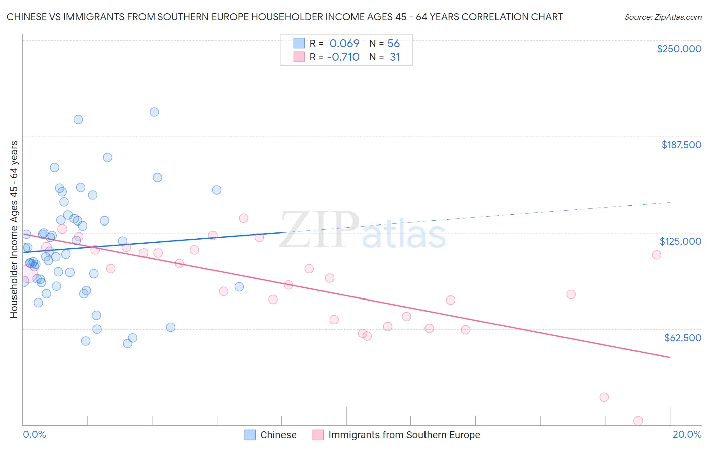 Chinese vs Immigrants from Southern Europe Householder Income Ages 45 - 64 years