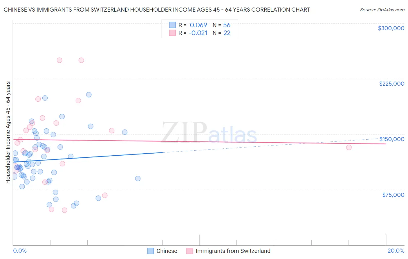 Chinese vs Immigrants from Switzerland Householder Income Ages 45 - 64 years